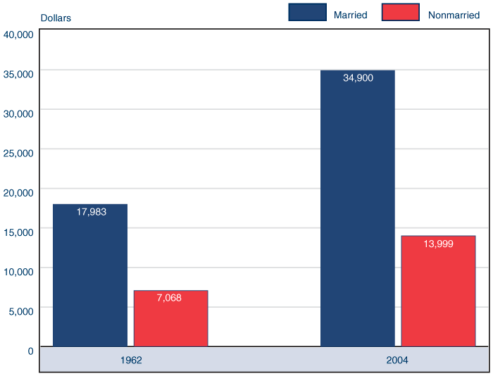 Bar chart. Median income has risen for married couples from $17,983 in 1962 to $34,900 in 2004. Likewise, it has risen for nonmarried persons from $7,068 in 1962 to $13,999 in 2004.