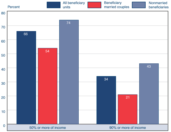 Bar chart described in the text. In addition, Social Security provided at least 50% of total income for 66% of all beneficiary units. It was 90% or more of income for 34% of all beneficiary units.