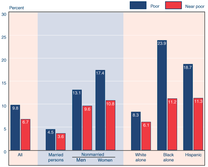 Bar chart with tabular version below.