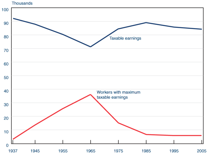 Line chart. In 1937, 92% of earnings were in covered employment. That percentage fell gradually, reaching a low of 71.3% in 1965. It then rose steadily, peaking at 88.9% in 1985, then fell back slowly to about 84% in 2005. The percentage of workers with maximum earnings shows an inverse pattern. Only 3.1% of workers had maximum earnings in 1937, rising steadily and reaching a high of 36.1% in 1965. The percentage fell to 15% in 1975, then to 6.5% in 1985, and to 6% in 2005.