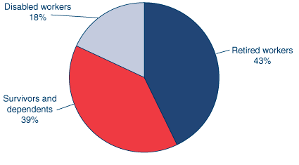 Pie chart described in the text.