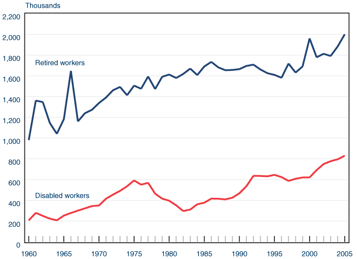 Line chart with tabular version below.