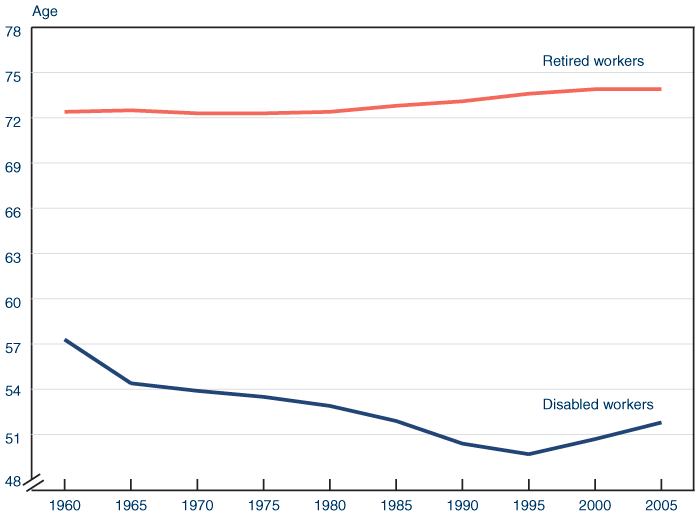 Line chart with tabular version below.