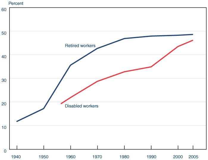 Line chart with tabular version below.