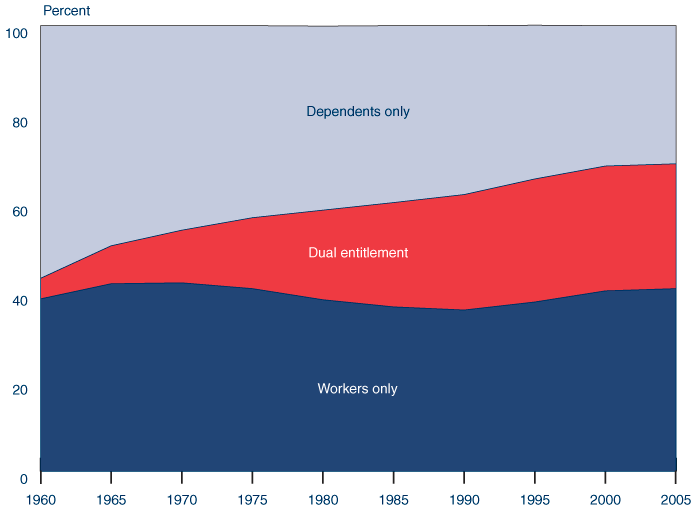 Area chart described in the text. In addition, the percentage of women who are entitled solely on their own earnings records as retired or disabled workers has remained fairly steady over this period at about 42%.