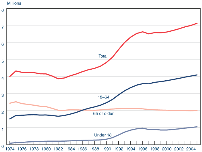 Line chart with tabular version below.