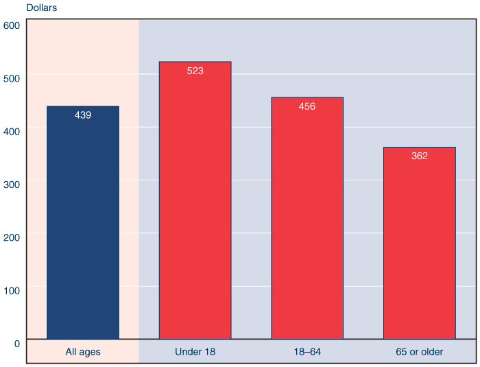 Bar chart described in the text. In addition, recipients aged 18-64 received an average payment of $456.