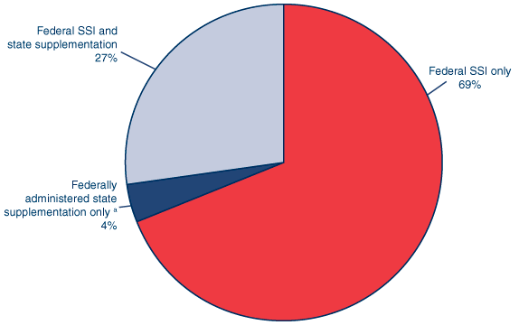 Pie chart. In December 2005, 69% of 7.1 million SSI recipients received only a federal SSI payment, 27% received federally administered state supplementation along with their federal SSI payment, and 4% received only federally administered state supplementation.