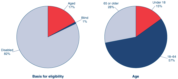 Two pie charts. The first pie chart shows the percentage distribution in December 2005 of SSI recipients by basis for eligibility: 82% are disabled, 17% are aged, and 1% are blind. The second pie chart shows the same group distributed by age: 15% are under 18, 57% are aged 18-64, and 28% are 65 or older.
