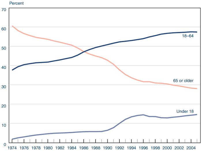 Line chart with tabular version below.