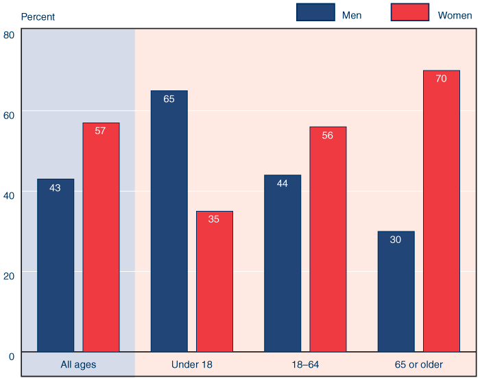 Bar chart with tabular version below.