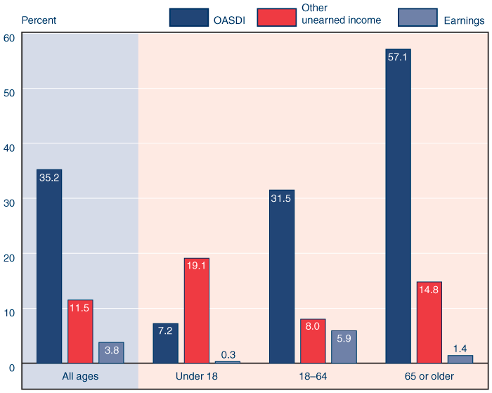 Bar chart with tabular version below.