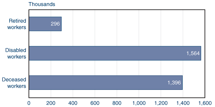 Bar chart with tabular version below.