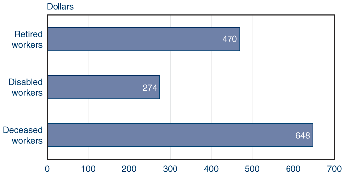 Bar chart with tabular version below.