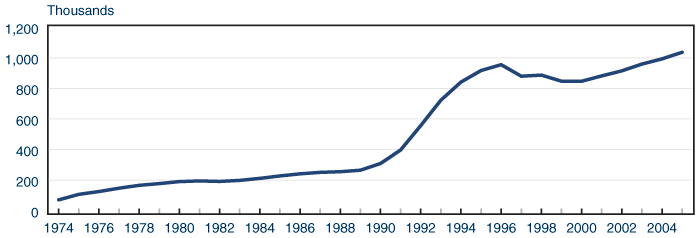 Line chart with tabular version below.