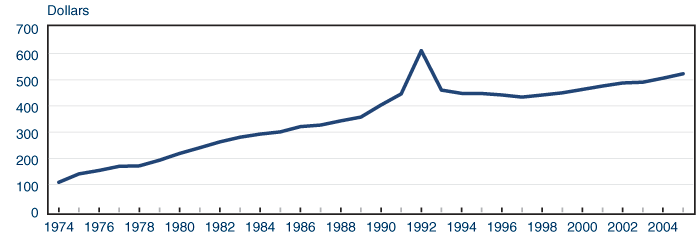 Line chart with tabular version below.