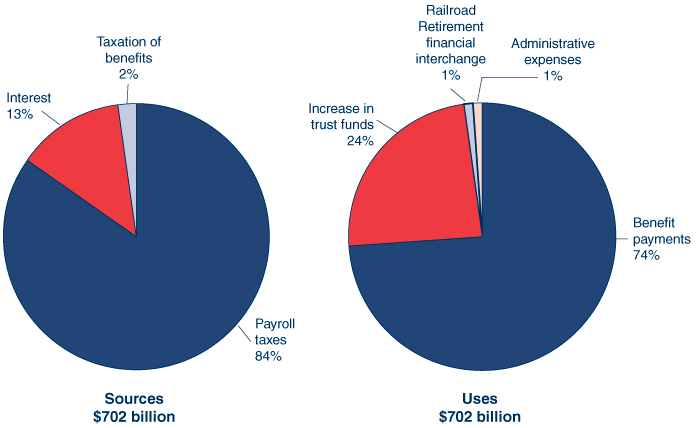 Two pie charts showing the sources and uses of the $702 billion in revenue collected by the Social Security trust funds in 2005. The Sources of Revenues pie has three slices. Payroll taxes: 84%. Interest: 13%. Taxation of benefits: 2%. The Uses of Revenues pie has four slices. Benefit payments: 74%. Increase in trust funds: 24%. Administrative expenses: 1%. Railroad Retirement financial interchange: 1%.