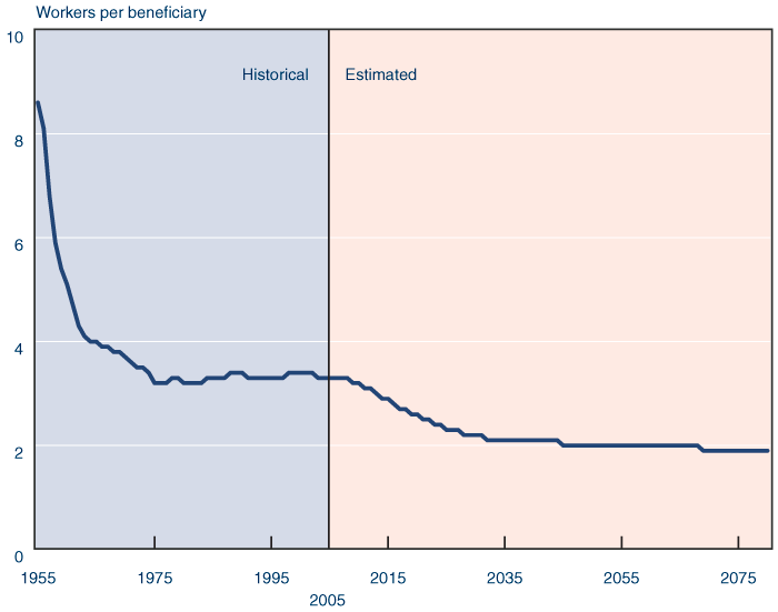 Line chart. In 1955, there were 8.6 workers supporting each retiree. By 1975, that ratio had declined to 3.2 workers per beneficiary and remained between 3.1 and 3.4 over the next 30 years. Current projections have the ratio starting to decline again in 2008, decreasing at an accelerating rate until it reaches 2.1 workers per beneficiary in 2031. Thereafter, it continues to decline by one-tenth of a percentage point approximately every 15 years, arriving in 2080 at only 1.9 workers per beneficiary.