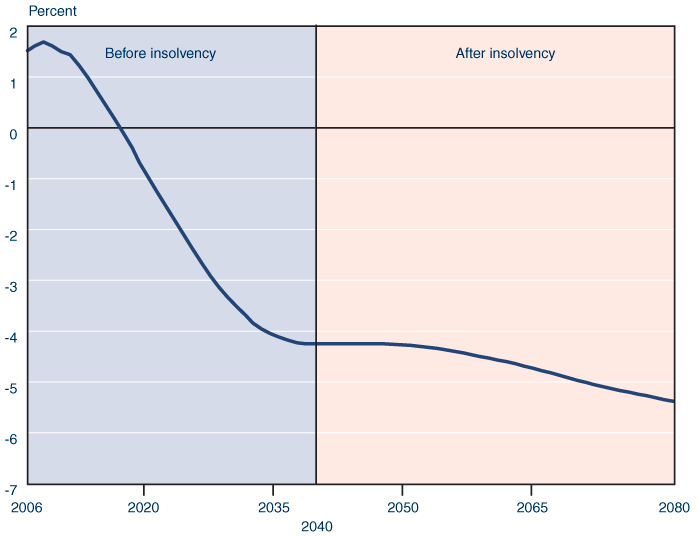 Line chart showing Social Security trust fund balance (income minus costs), expressed as a percentage of taxable payroll, from 2006 to 2080. The trust fund balance is about 1.52 percent of taxable payroll in 2006. After a brief upturn, the trust fund balance is projected to decline rapidly. Costs will begin to exceed income in 2017 and the trust fund will become insolvent in 2040. Annual trust fund balances are projected to range between -4.23 and -5.38 percent of taxable payroll from 2037 to 2080.