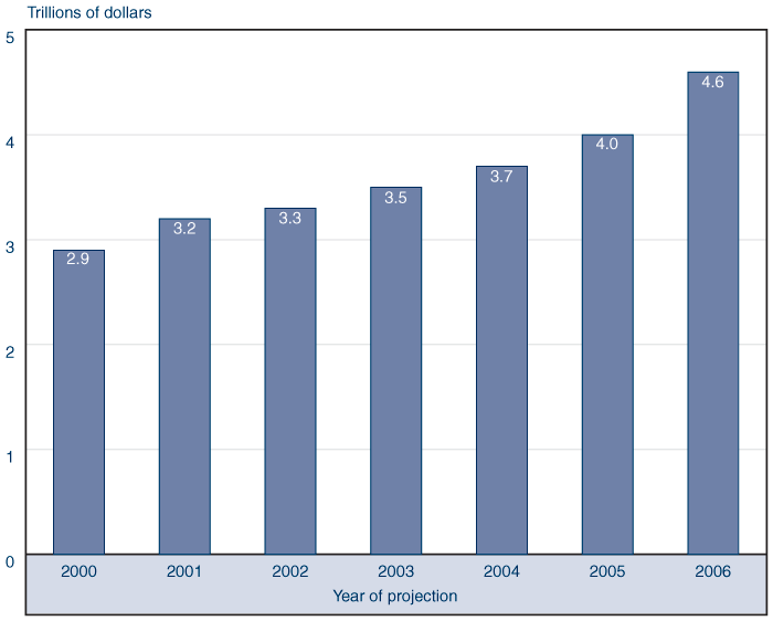 Bar chart with tabular version below.