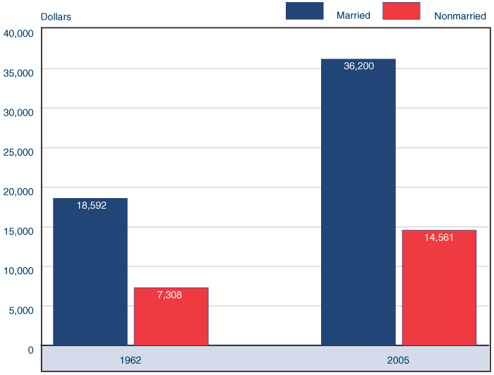 Bar chart. Median income has risen for married couples from $18,592 in 1962 to $36,200 in 2005. Likewise, it has risen for nonmarried persons from $7,308 in 1962 to $14,561 in 2005.