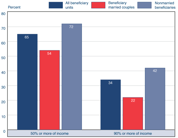 Bar chart described in the text. In addition, Social Security provided at least 50% of total income for 65% of all beneficiary units. It was 90% or more of income for 34% of all beneficiary units. 