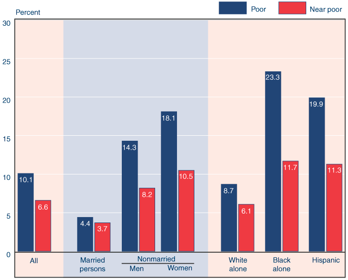 Bar chart with tabular version below.