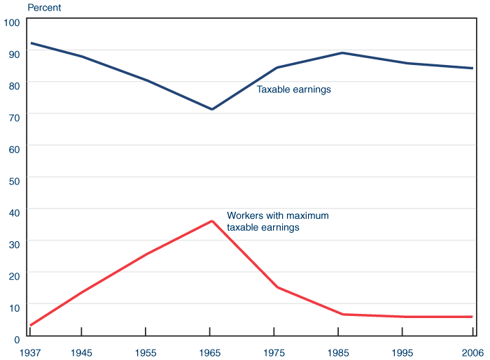 Line chart. In 1937, 92% of earnings were in covered employment. That percentage fell gradually, reaching a low of 71.3% in 1965. It then rose steadily, peaking at 88.9% in 1985, then fell back slowly to about 83% in 2006. The percentage of workers with maximum earnings shows an inverse pattern. Only 3.1% of workers had maximum earnings in 1937, rising steadily and reaching a high of 36.1% in 1965. The percentage fell to 15% in 1975, then to 6.5% in 1985, and to 6% in 2006.