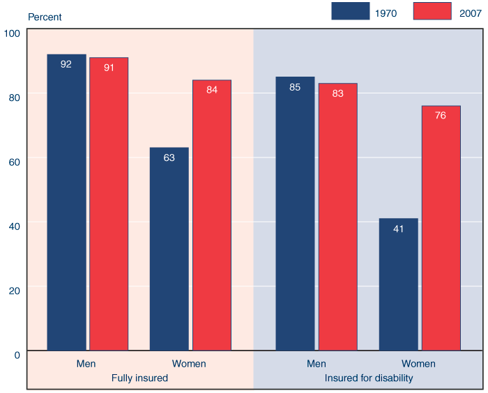 Bar chart with tabular version below.