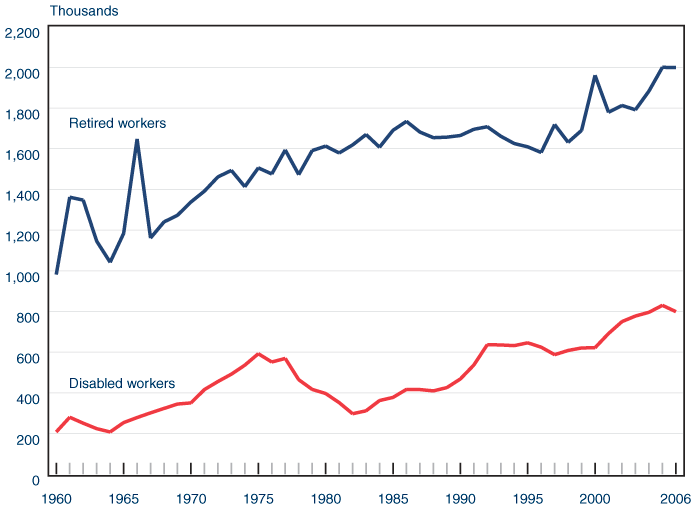 Line chart with tabular version below.