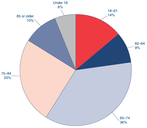 Pie chart described in the text. In addition, 36% of all OASDI beneficiaries in current-payment status were aged 65-74 and 9% were aged 62-64.