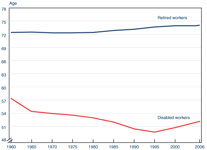 Line chart with tabular version below.