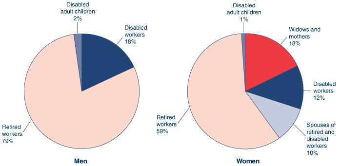 Two pie charts with tabular version below.