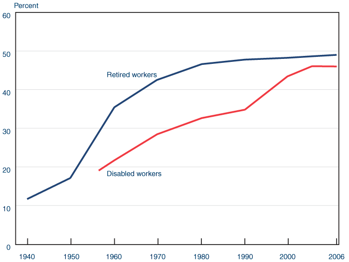 Line chart with tabular version below.