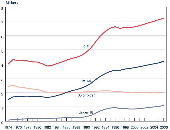 Line chart with tabular version below.