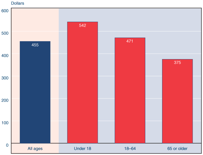 Bar chart described in the text. In addition, recipients aged 18-64 received an average payment of $471.