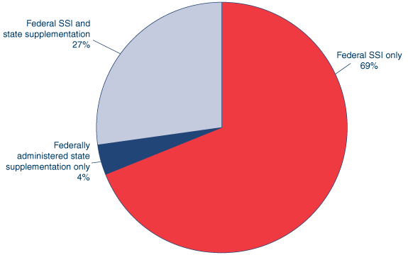 Pie chart. In December 2006, 69% of 7.2 million SSI recipients received only a federal SSI payment, 27% received federally administered state supplementation along with their federal SSI payment, and 4% received only federally administered state supplementation.