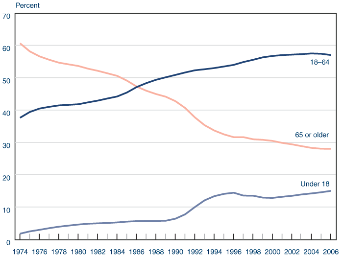 Line chart with tabular version below.