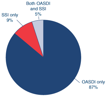 Pie chart. Of the 54 million beneficiaries in December 2006, 87% received only OASDI benefits, 9% received only SSI benefits, and 5% received both OASDI and SSI benefits.