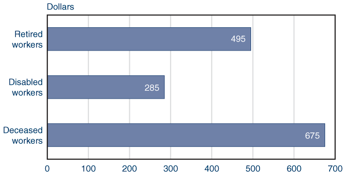 Bar chart with tabular version below.