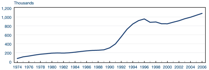 Line chart with tabular version below.