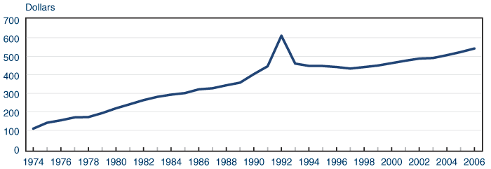 Line chart with tabular version below.