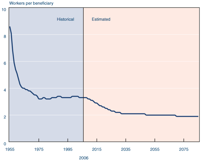 Line chart. In 1955, there were 8.6 workers supporting each retiree. By 1975, that ratio had declined to 3.2 workers per beneficiary and remained between 3.1 and 3.4 over the next 30 years. Current projections have the ratio starting to decline again in 2008, decreasing at an accelerating rate until it reaches 2.1 workers per beneficiary in 2031. Thereafter, it continues to decline by one-tenth of a percentage point approximately every 15 years, arriving in 2085 at only 1.9 workers per beneficiary.