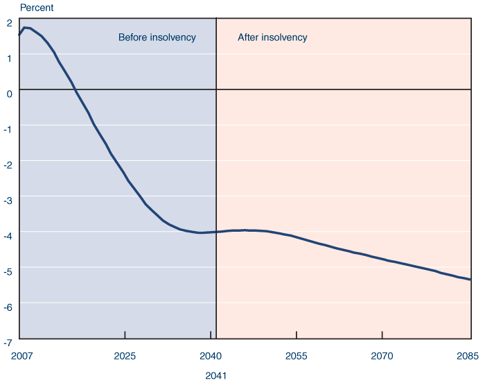 Line chart showing Social Security trust fund balance (income minus costs), expressed as a percentage of taxable payroll, from 2007 to 2085. The trust fund balance is about 1.54 percent of taxable payroll in 2007. After a brief upturn, the trust fund balance is projected to decline rapidly. Costs will begin to exceed income in 2017 and the trust fund will become insolvent in 2041. Annual trust fund balances are projected to range between -4.01 and -5.35 percent of taxable payroll from 2037 to 2085.