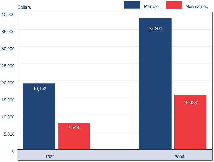 Bar chart. Median income has risen for married couples from $19,192 in 1962 to $38,304 in 2006. Likewise, it has risen for nonmarried persons from $7,543 in 1962 to $15,928 in 2006.