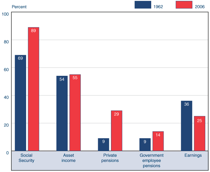 Bar chart with tabular version below.