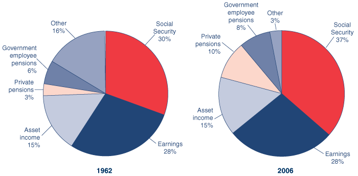 Sources Of Retirement Income Pie Chart