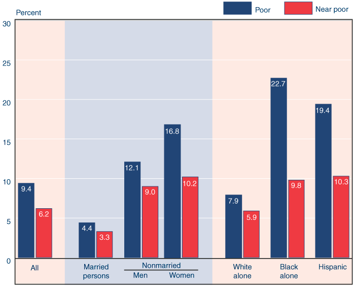 Bar chart with tabular version below.