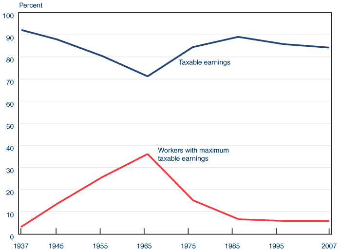 Line chart. In 1937, 92% of earnings were in covered employment. That percentage fell gradually, reaching a low of 71.3% in 1965. It then rose steadily, peaking at 88.9% in 1985, then fell back slowly to about 83% in 2007. The percentage of workers with maximum earnings shows an inverse pattern. Only 3.1% of workers had maximum earnings in 1937, rising steadily and reaching a high of 36.1% in 1965. The percentage fell to 15% in 1975, then to 6.5% in 1985, and to 6% in 2007.