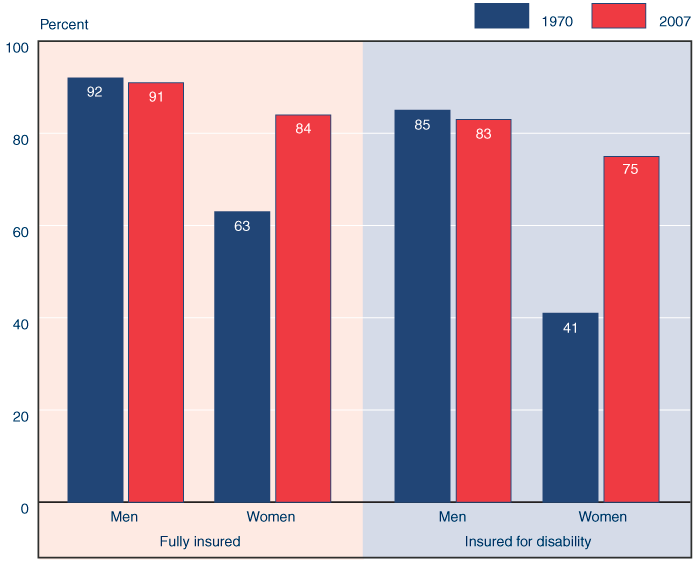 Bar chart with tabular version below.